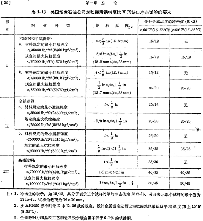 表1-13 美国埃索石油公司对储罐用钢材夏比V形缺口冲击试验的要求