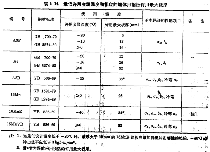 表1-14 最低许用金属温度和相应的罐体用钢板许用最大板厚
