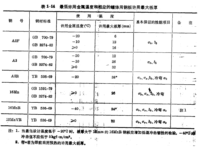 碳钢是储罐的主要用材，使用时应注意什么