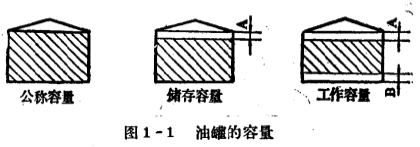 图1-1 油罐的容量