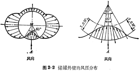 图2-2 储罐外壁的风压分布