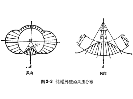 如何保证大型储罐在风压和负压或两者同时作用下的稳定性问题